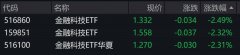 金融科技概念股早盘回调金融科技相关ETF集体跌
