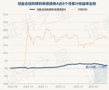 2月28日基金净值：创金合信利辉利率债债券A最新