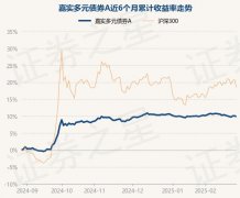 2月28日基金净值：嘉实多元债券A最新净值1301跌