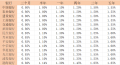 有几万存款怎么理财一文教你增加收益？