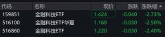 金融科技概念股走弱金融科技ETF跌超2%