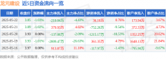股票行情快报：龙元建设（600491）5月22日主力资