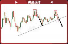 外汇界雪莉：黄金距离见底还有多远？