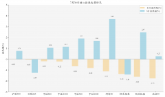 油气相关ETF上涨；7月多只海外中国股票ETF规模增
