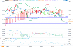 英镑美元外汇信号：布林带趋势指标显示英国央