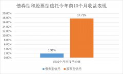 资管信托政策出台债券产品回暖中诚信托收大额