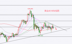 外汇百晓生：黄金4100再度受阻日内围绕4074-79空