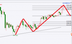 外汇百晓生：周五黄金强势上涨下周顺势看4240
